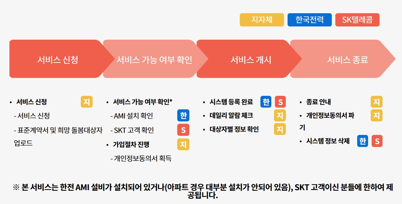 AI 안심 살핌 서비스 절차