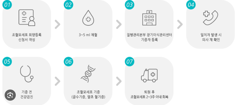 조혈모세포 기증 후기 부작용 등록 나이 조건 혜택 신청 방법
