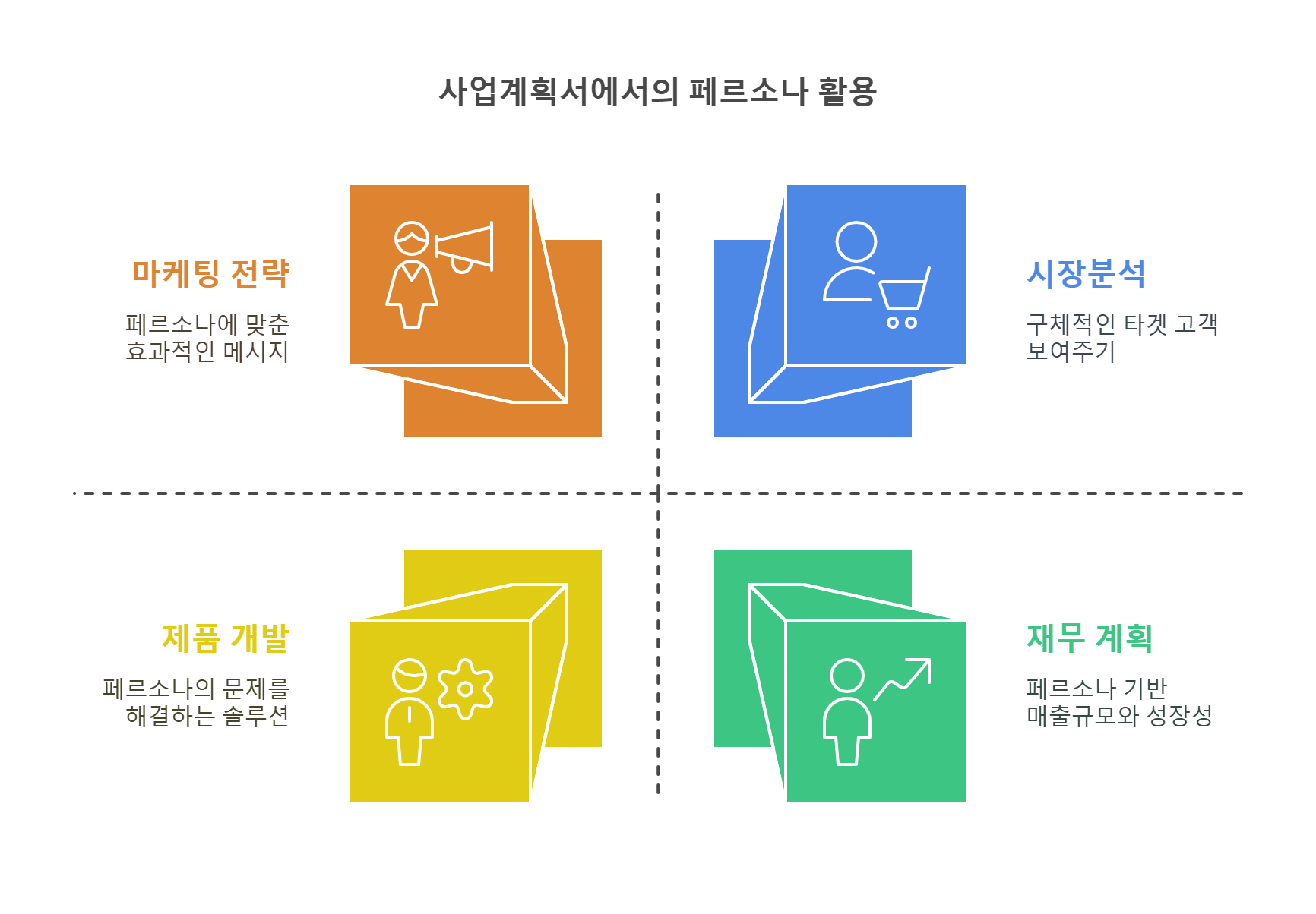 사업계획서에서 페르소나가 활용되는 부분을 설명한 인포그래픽
