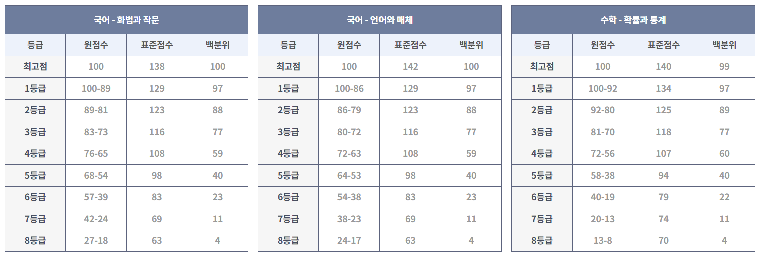 9월 모의고사 등급컷