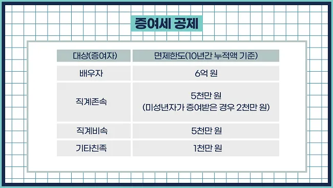 증여세 면제 한도액 변경