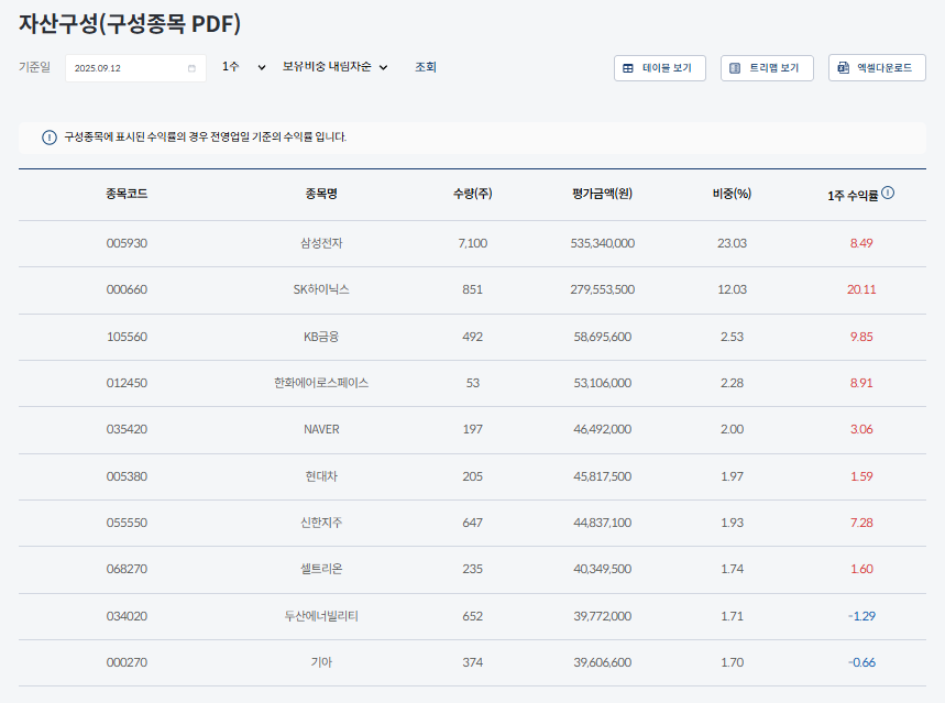 TIGER ETF 출처 TIGER 200 구성 종목