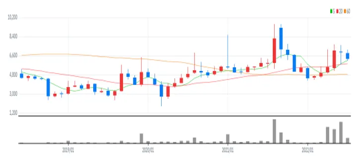 일진홀딩스 월봉