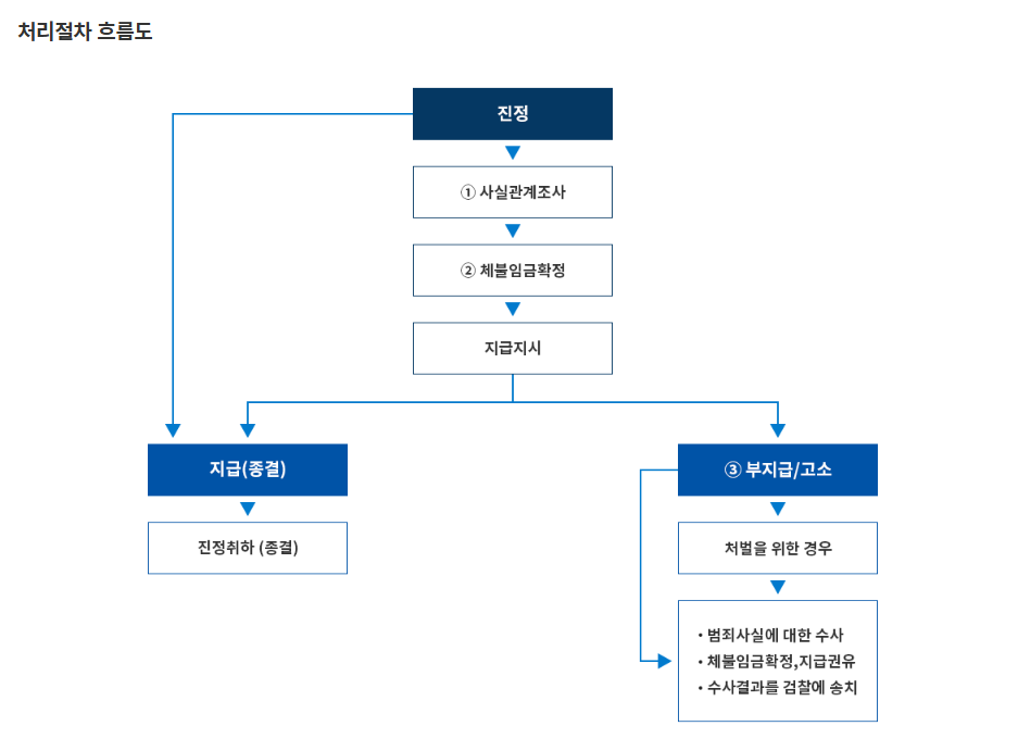소액체당금과 대지급금 제도 활용법