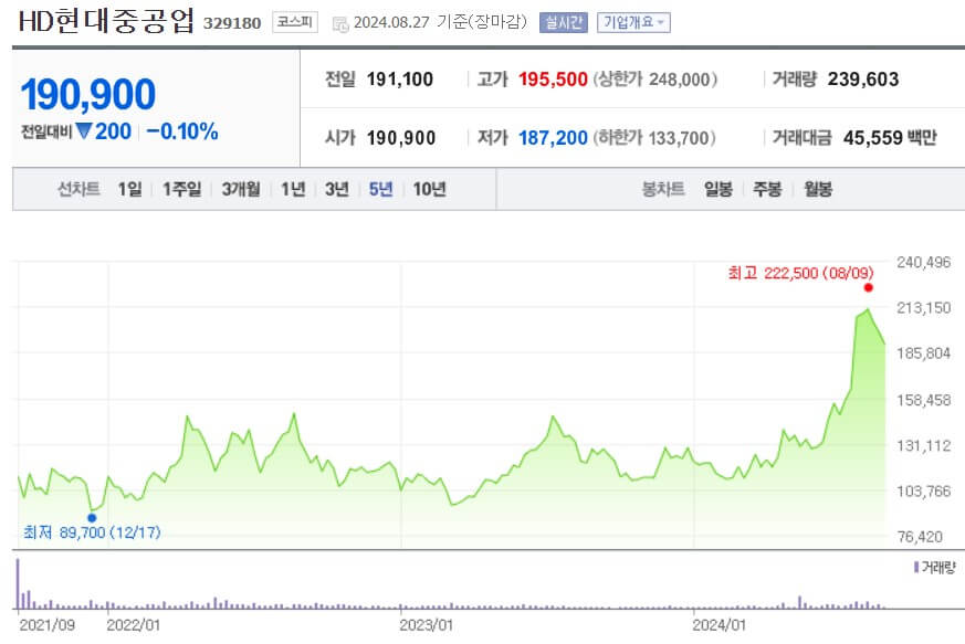 HD현대중공업 주가