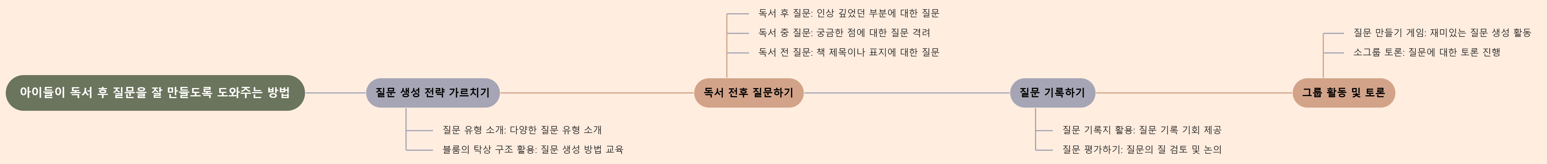 초등학생 독서 후 질문 만들기: 질문 만들기, 질문 하기, 기록과 그룹 활동