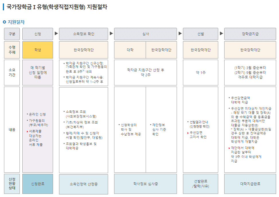 국가장학금-신청-기간-신청-방법-신청-절차