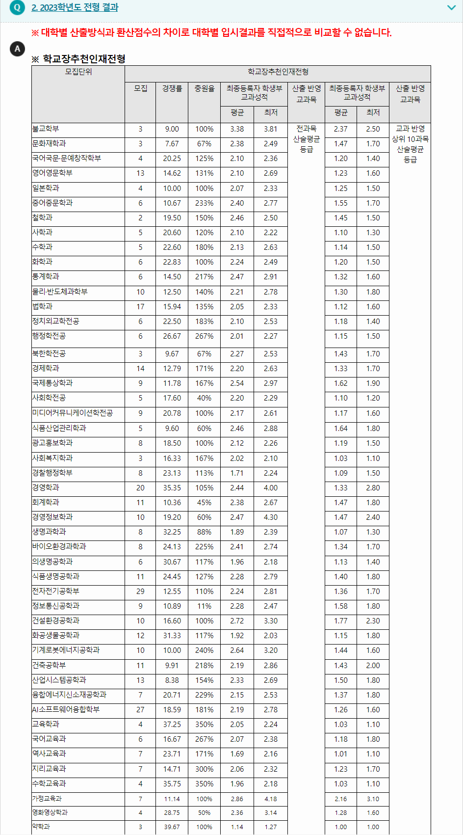 2023학년도 동국대학교 학생부교과전형 전형 결과