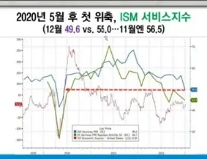 ISM서비스지수