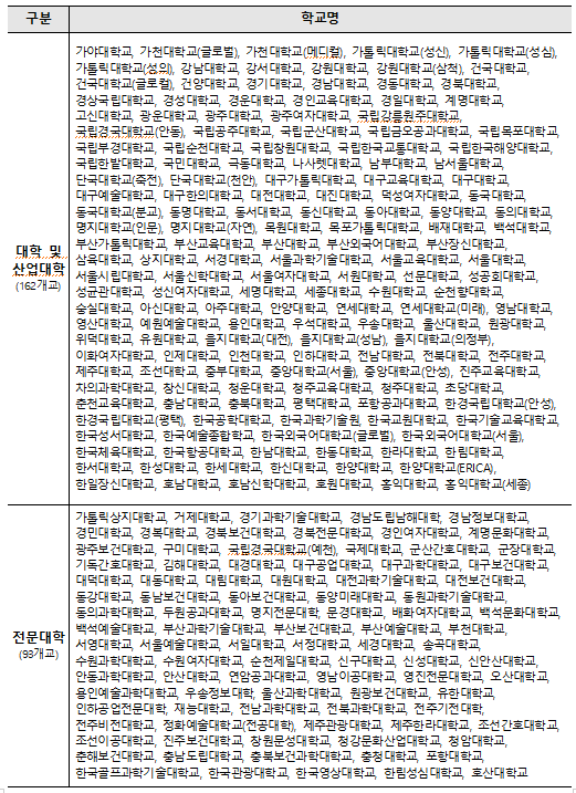 주거안정장학금 대상 대학(사업참여대학)