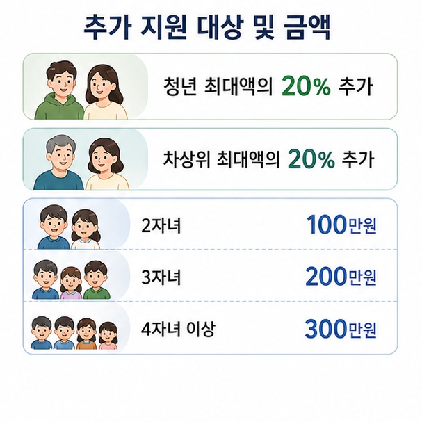 청년과 차상위 이하 계층에는 추가지원이 있고 다자녀가구에는 자녀 수에 따라 100만원부터 300만원까지 추가지원이 적용될 수 있음을 보여 주는 그림