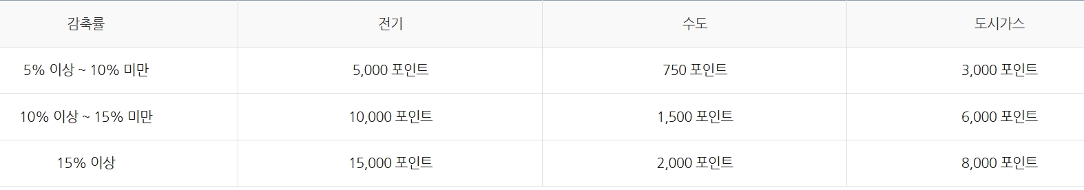 에너지 감축률에 따른 인센티브