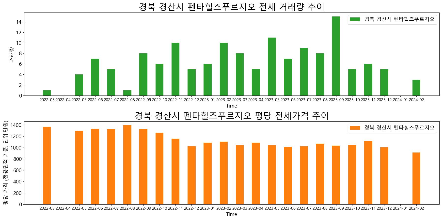경북-경산시-펜타힐즈푸르지오-전세-거래량-및-전세가격-변동-추이
