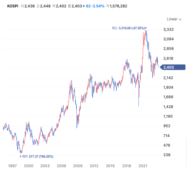 박스에 갇혀있는 KOSPI 지수