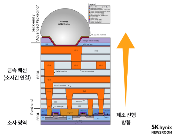 금속배선 공정 설명