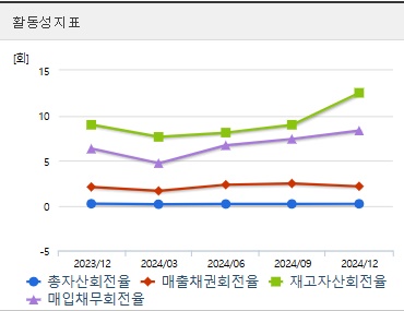 안랩 주가 활동성지표