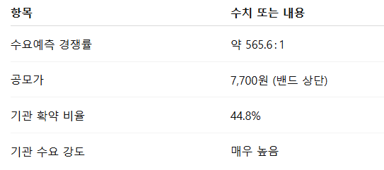 삼양컴텍 수요예측결과 상장일