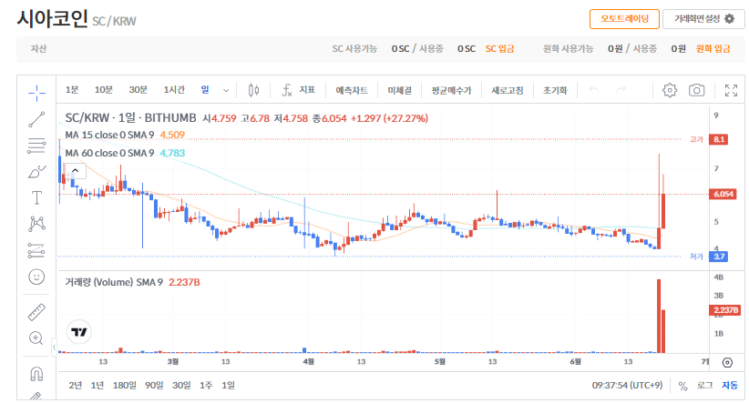 시아코인 시세 전망