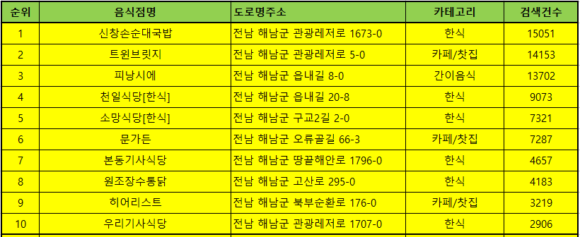 해남 맛집 방문순위 TOP 50