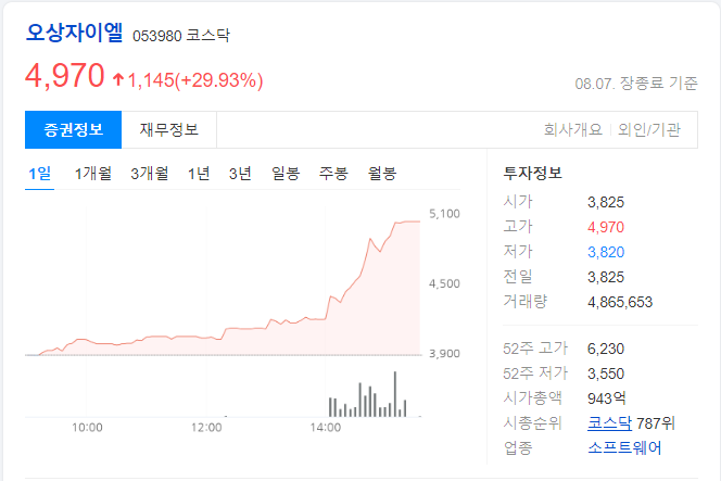오상자이엘-당일-차트-이미지