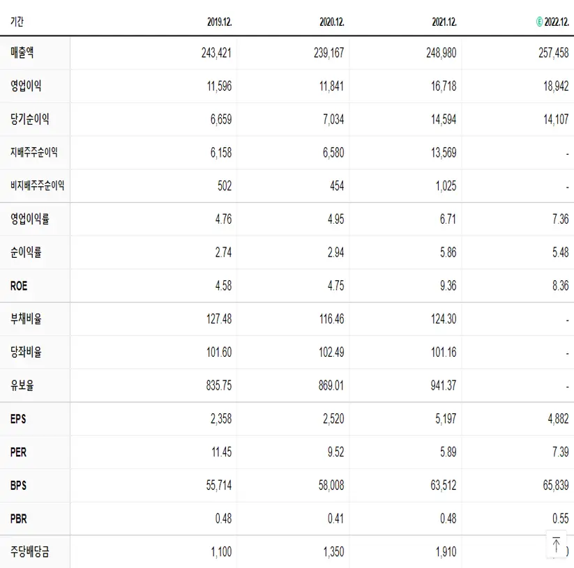 KT 재무제표