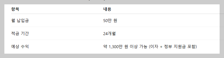 청년 희망적금 완벽 정리 : 자격조건부터 신청 방법까지!