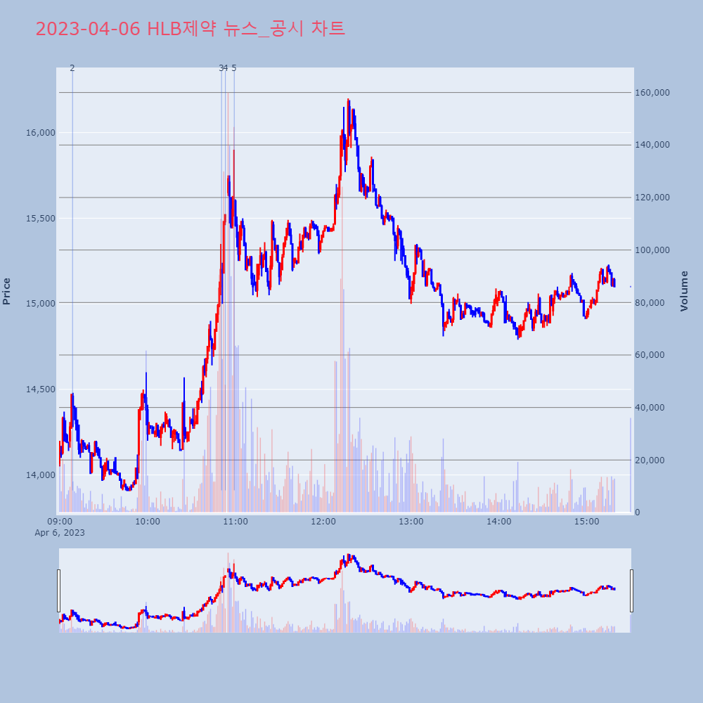 HLB제약_뉴스공시차트
