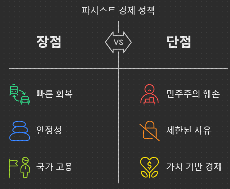파시스트 경제정책