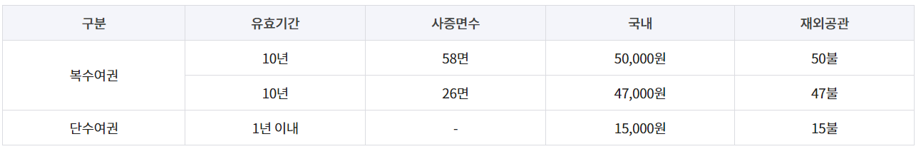 여권 재발급 준비물