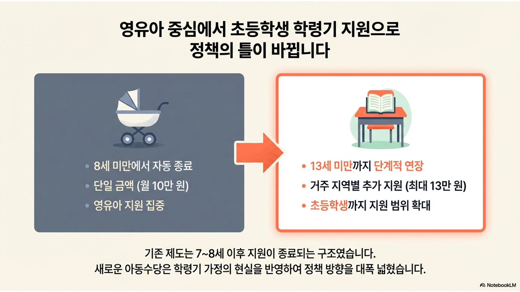 아동수당 지급대상 나이 확대|초등학생도 받는다? 13세까지 확대 확정