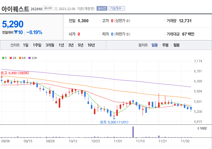 아이퀘스트 3개월 주가(일봉)