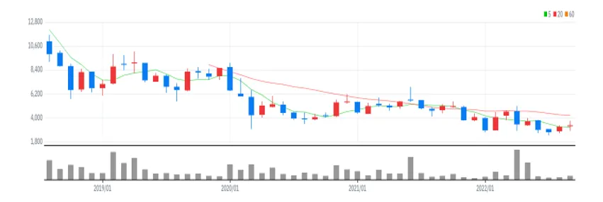 JTC 월봉