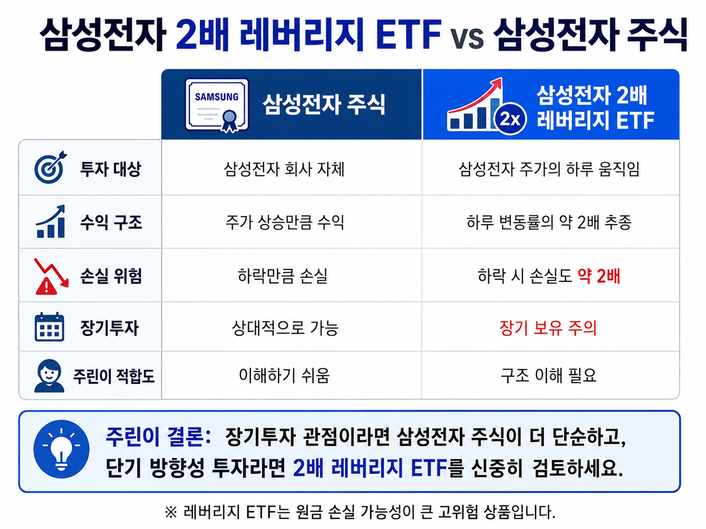 삼성전자 2배 레버리지 ETF와 삼성전자 주식 비교 이미지