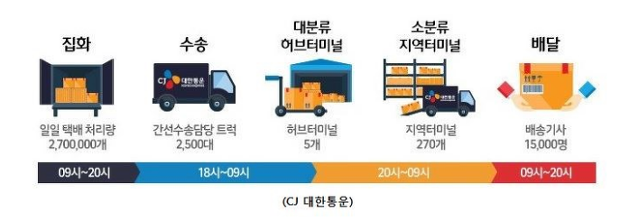 택배 배송 시스템