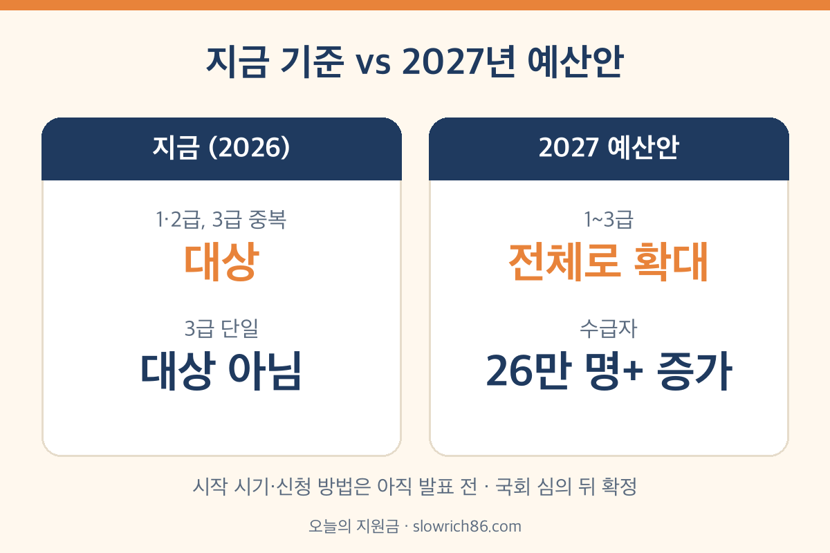 장애인연금 3급 단일장애 확대 2027년 예산안