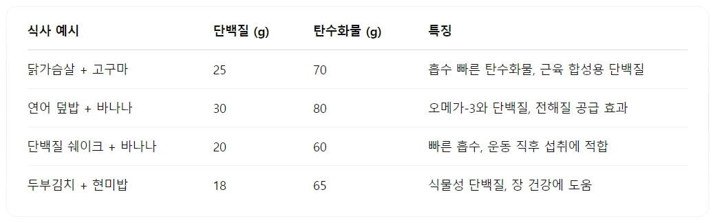 운동 직후 골든타임: 단백질과 탄수화물의 황금 비율