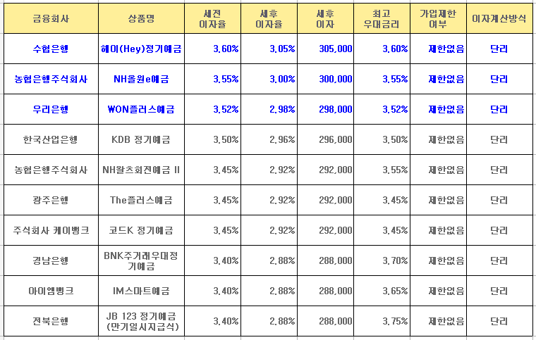 정기예금 금리 비교(4대은행 포함 일반은행), 예금 금리 높은 곳 찾아드려요.