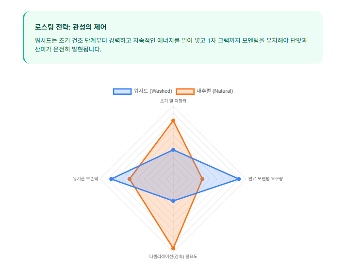 워시드-내추럴-로스팅-전략-관성-제어-모멘텀-레이더-차트