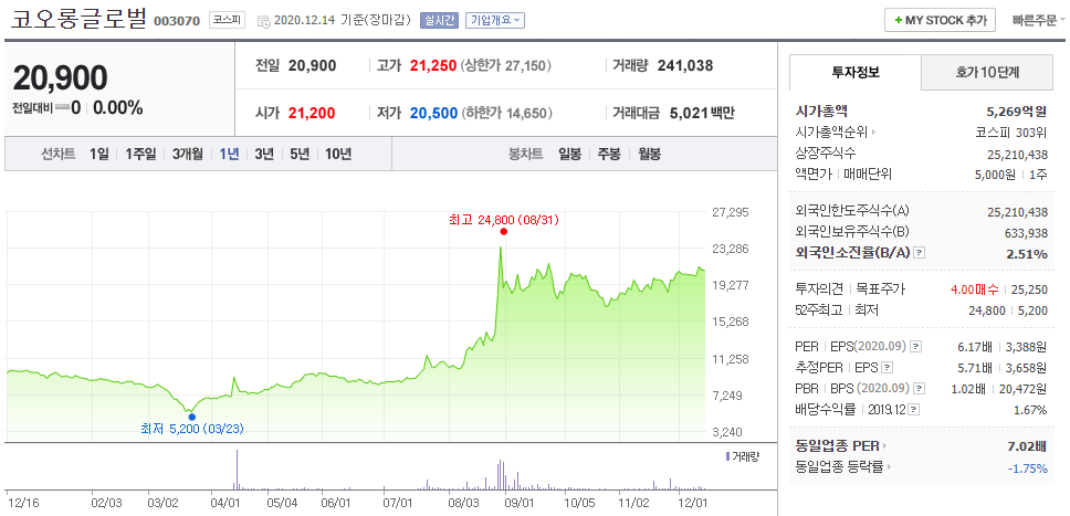 코오롱글로벌 주가