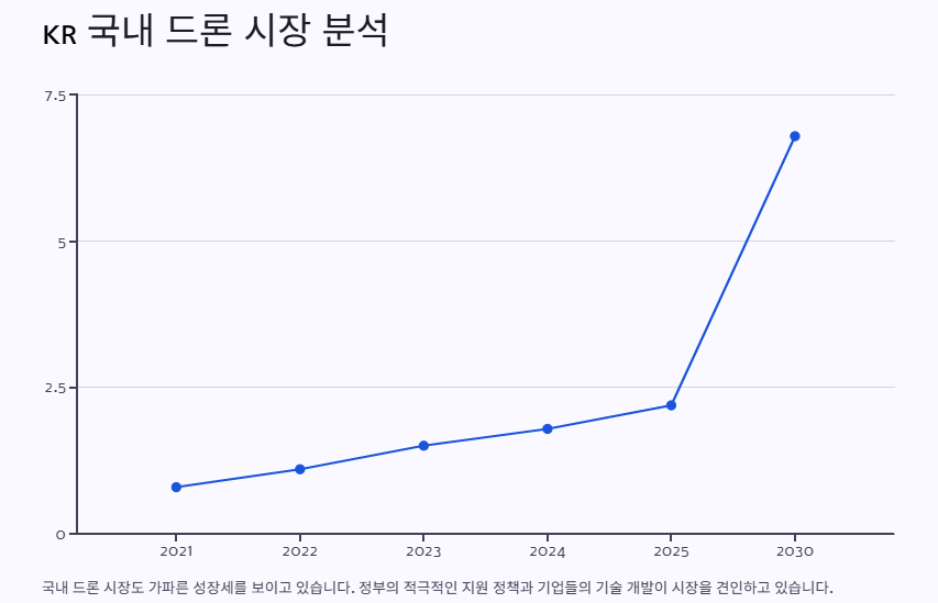 드론 관련주 대장주: 산업분석 및 투자전략