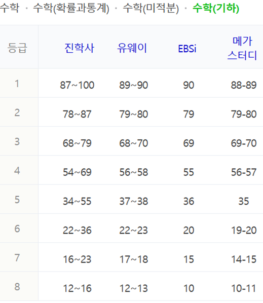 수학 (기하) 등급컷