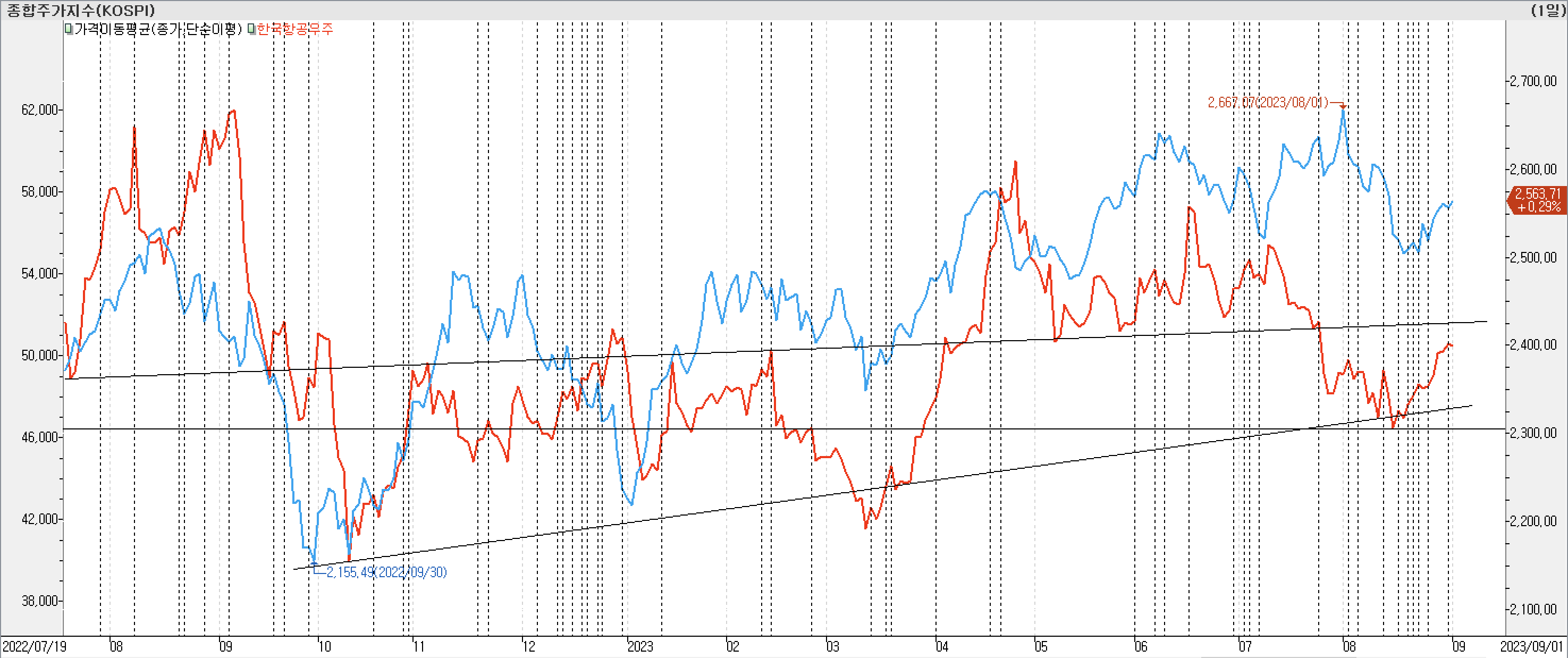 2. 종가선 차트 비교-한국항공우주