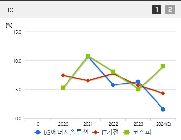 LG에너지솔루션 주가 전망 ROE