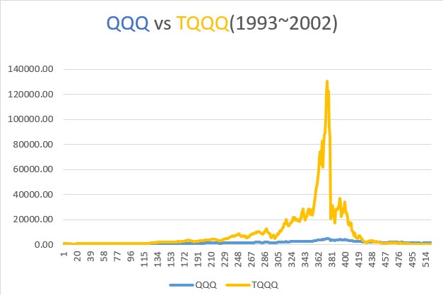(1993~2002) TQQQ와 QQQ 10년 투자 수익 거치식