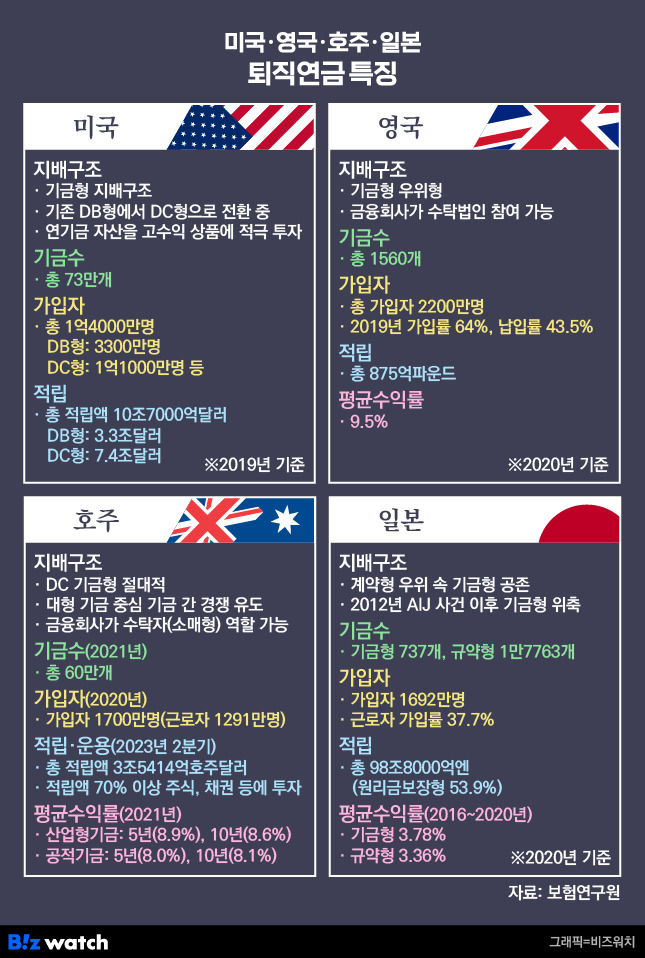 연금 백만장자 '수두룩'…해외 퇴직연금 뭐가 다르나[대한민국 퇴직연금 리포트] [출처: 하나금융그룹]