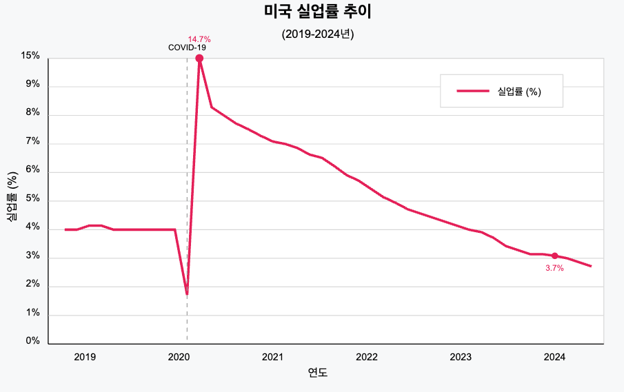 견조한 고용 시장 (아직은): 현재 실업률이 역사적으로 낮은 수준을 유지하고 있음을 알 수 있습니다. 이는 아직 전형적인 스테그플레이션의 조건(높은 실업률)은 충족되지 않았음을 보여줍니다. 하지만 향후 경기 둔화가 심화되면 실업률이 상승할 가능성이 있습니다.