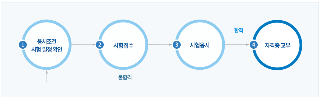 택시운전 자격시험 : 일정, 절차, 면제 조건, 합격률까지 완벽 정리