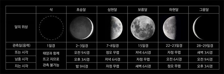 초승달과 그믐달 구별