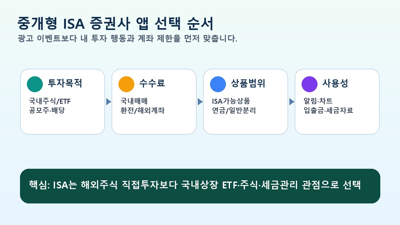 중개형 ISA 증권사 앱 선택 순서 흐름도