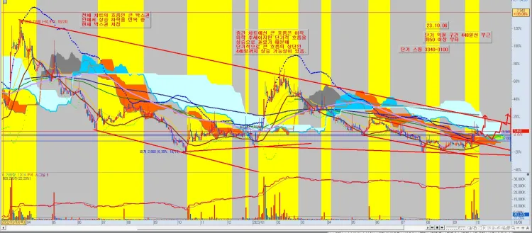 주식종목추천-중간-차트-분석